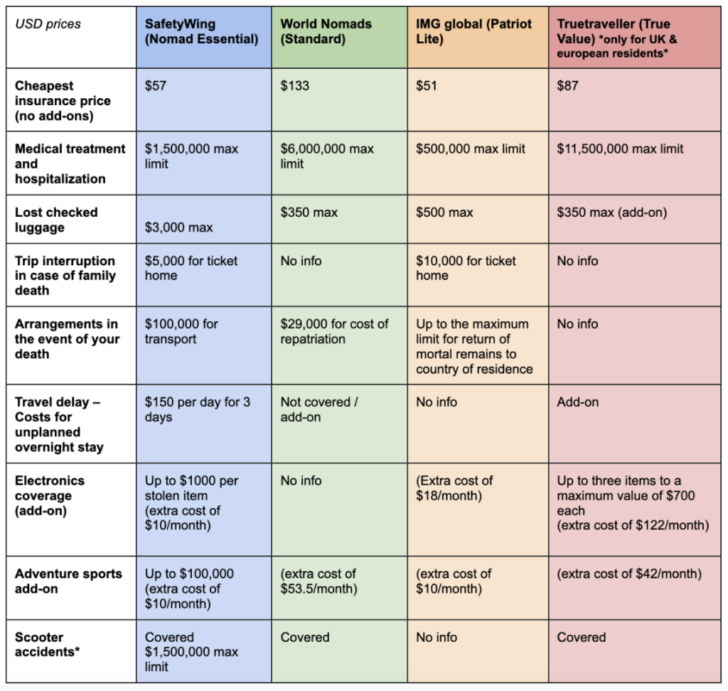 travel insurance comparison chart